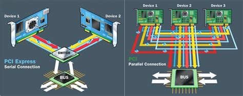 pci vs pcie|The Inner Workings of PCI Express .